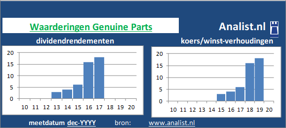 dividenden/><BR><p>Het aandeel  keerde in de afgelopen vijf jaar haar aandeelhouders dividenden uit. Gemeten vanaf 2015 was het doorsnee dividendrendement 8,1 procent. </p>Op de markt werd medio 15 keer de winst per aandeel voor het aandeel betaald. </p><p class=